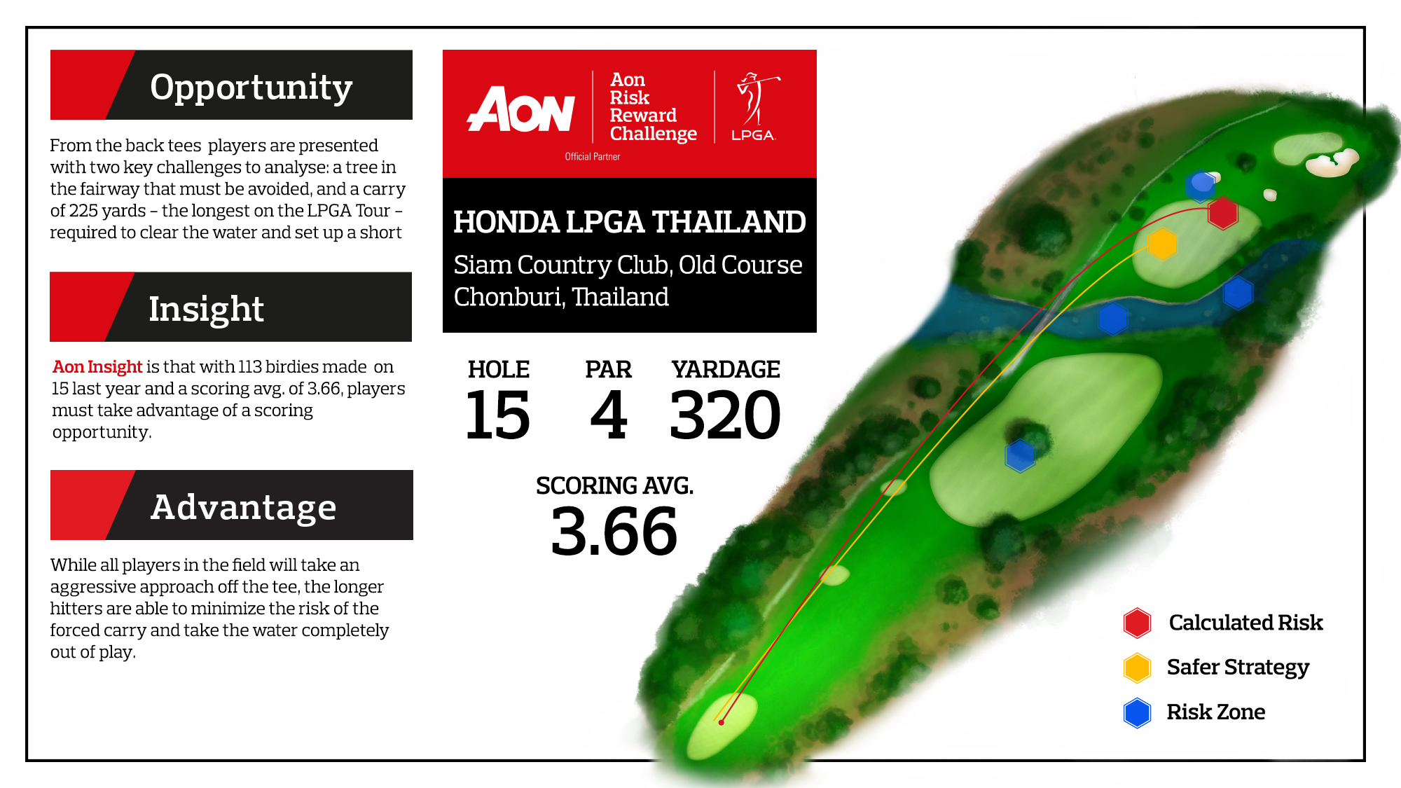 This week focuses on Siam Country Club's 15th hole, a risk-reward par-4 that can present a different scoring opportunity or strategic challenge, depending on the tee box used.