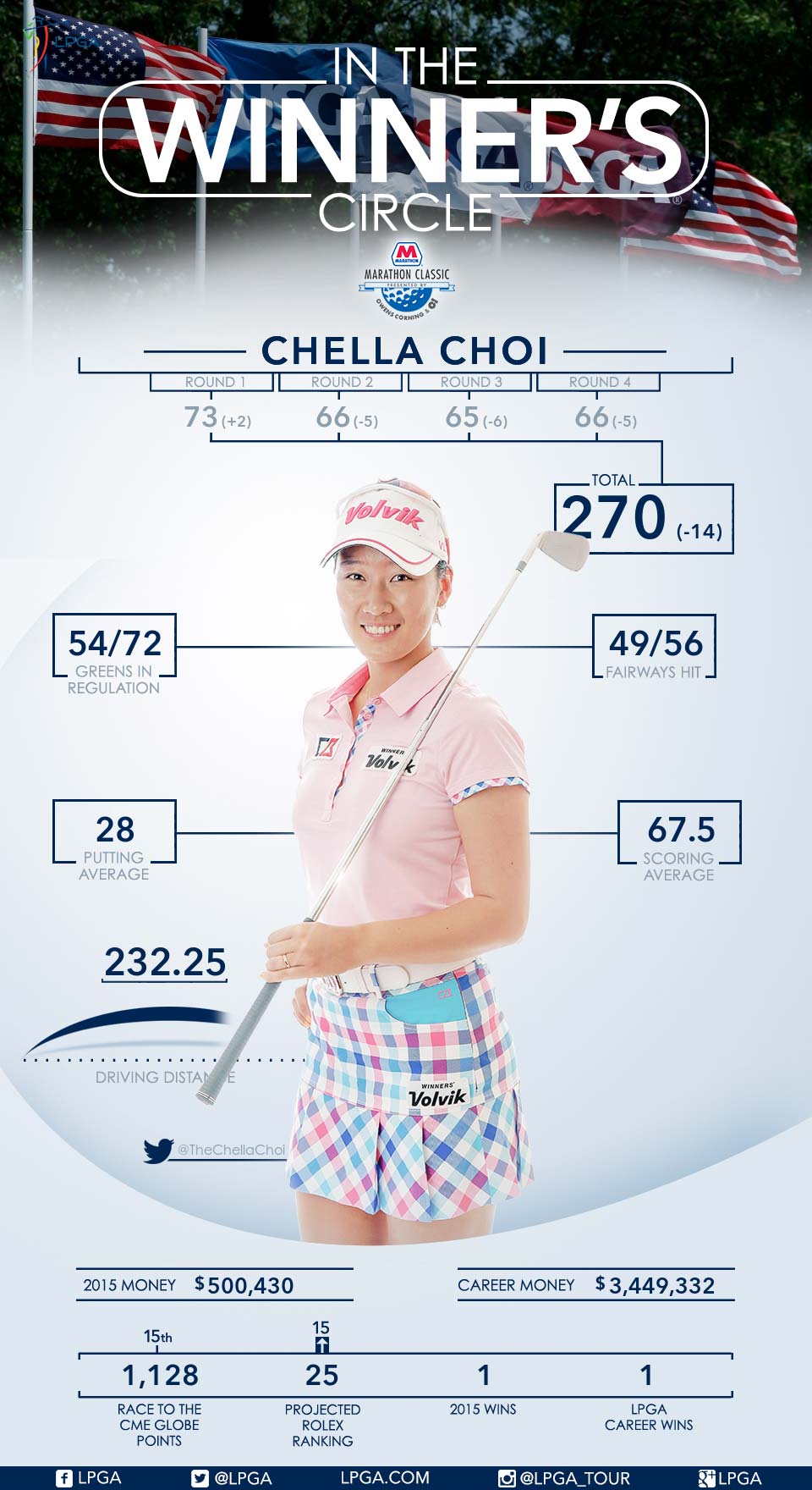 Chella Choi gets First Career Win at 2015 Marathon Classic