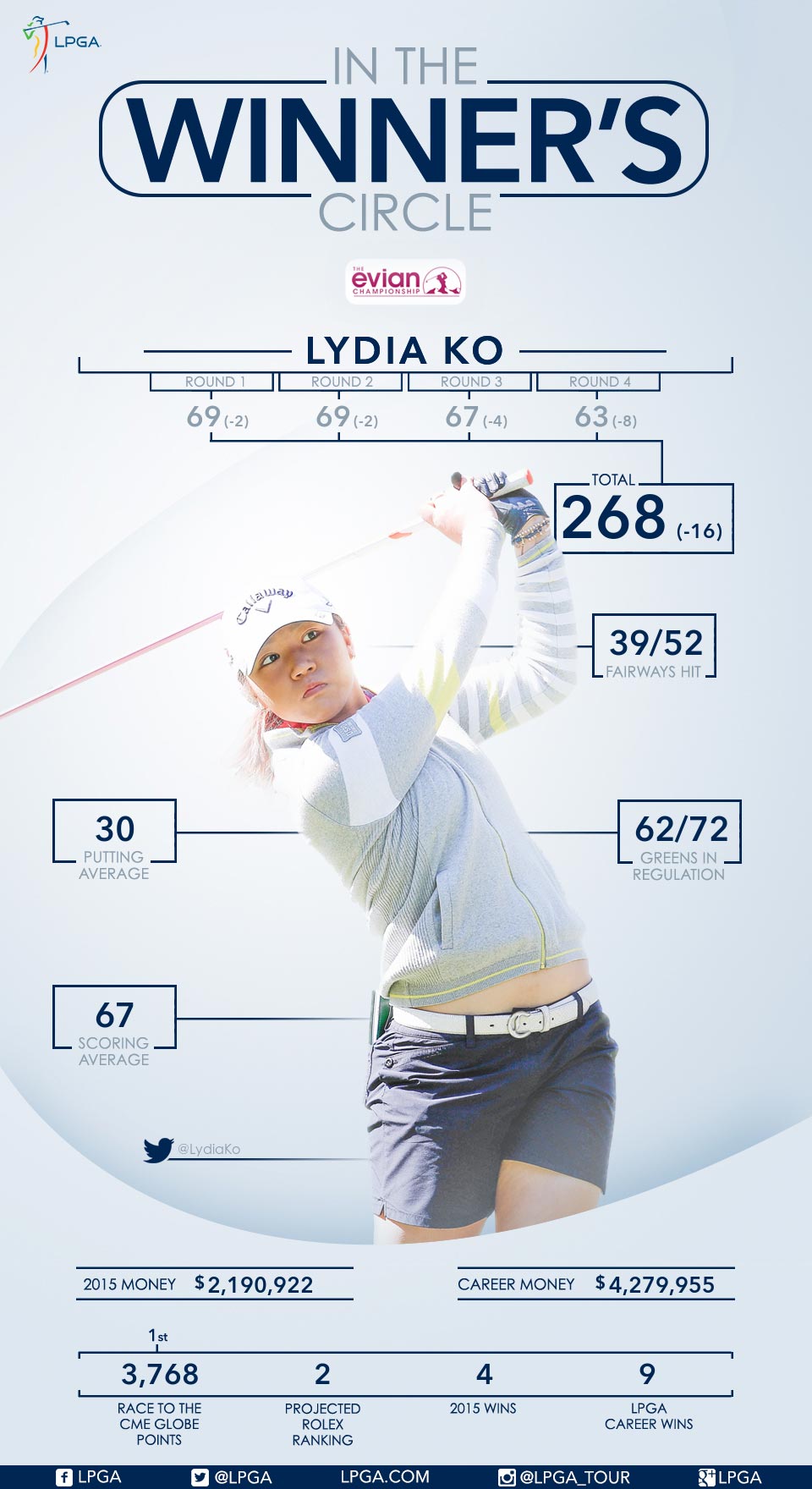 Lydia Ko wins first career major at 2015 Evian Championship