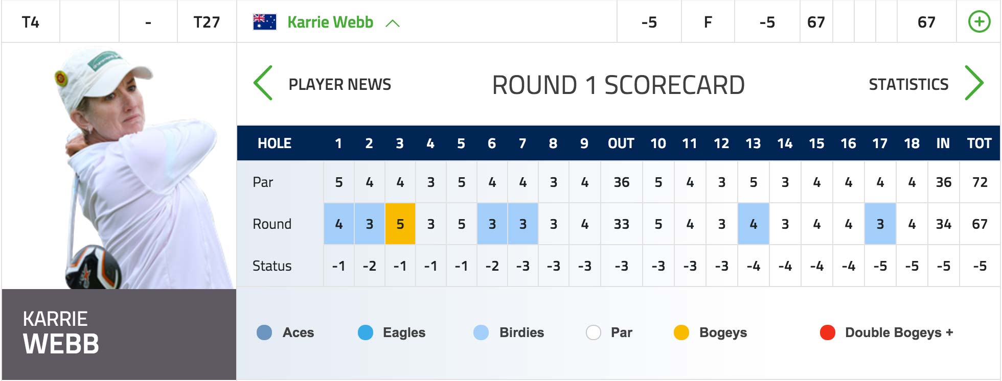 Karrie Webb in contention after the opening round of the 2016 ISPS Handa Women's Australian Open