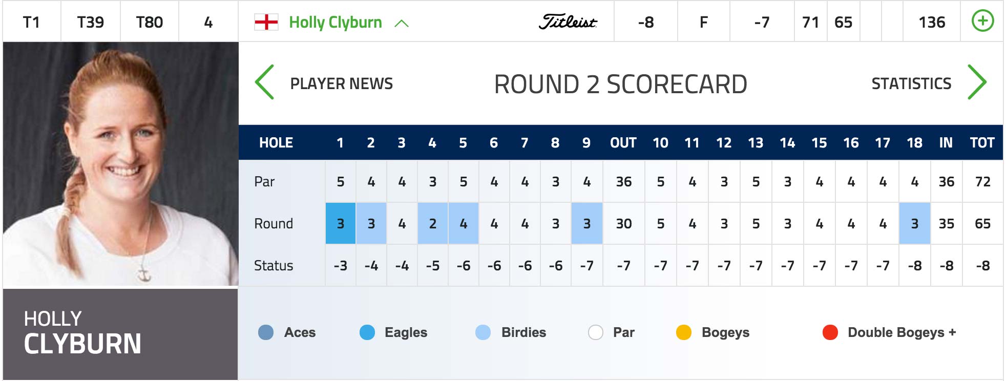 Holly Clyburn Shot a 65 and is a co-leader after round 2 of the 2016 ISPS Handa Women's Australian Open