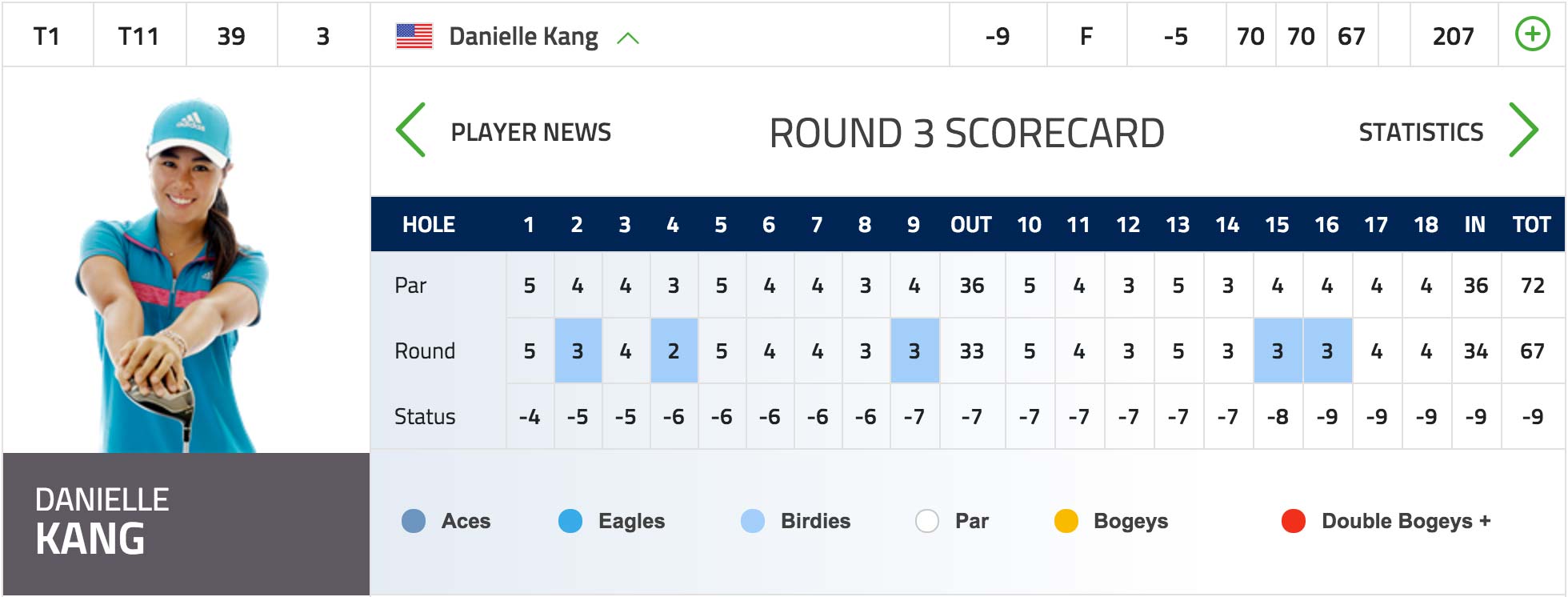 Danielle Kang is tied for the lead heading into the final round of the ISPS Handa Women's Australian Open