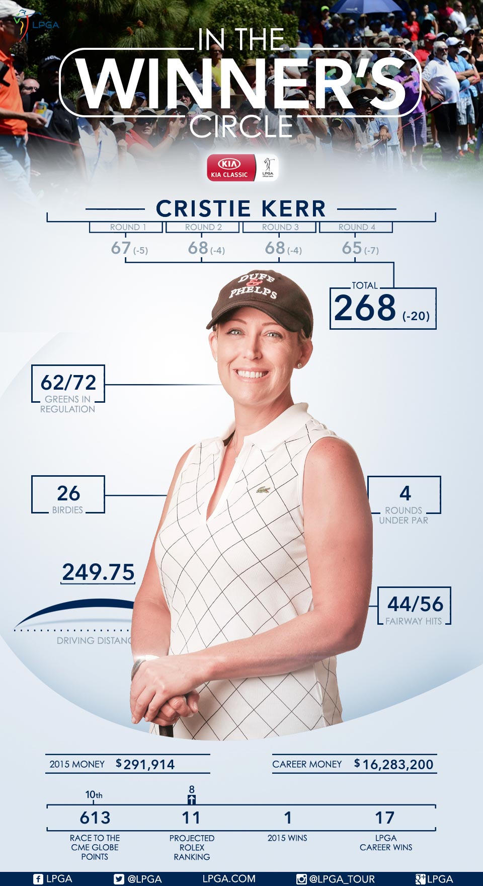 Infographic - Cristie Kerr Wins the 2015 Kia Classic