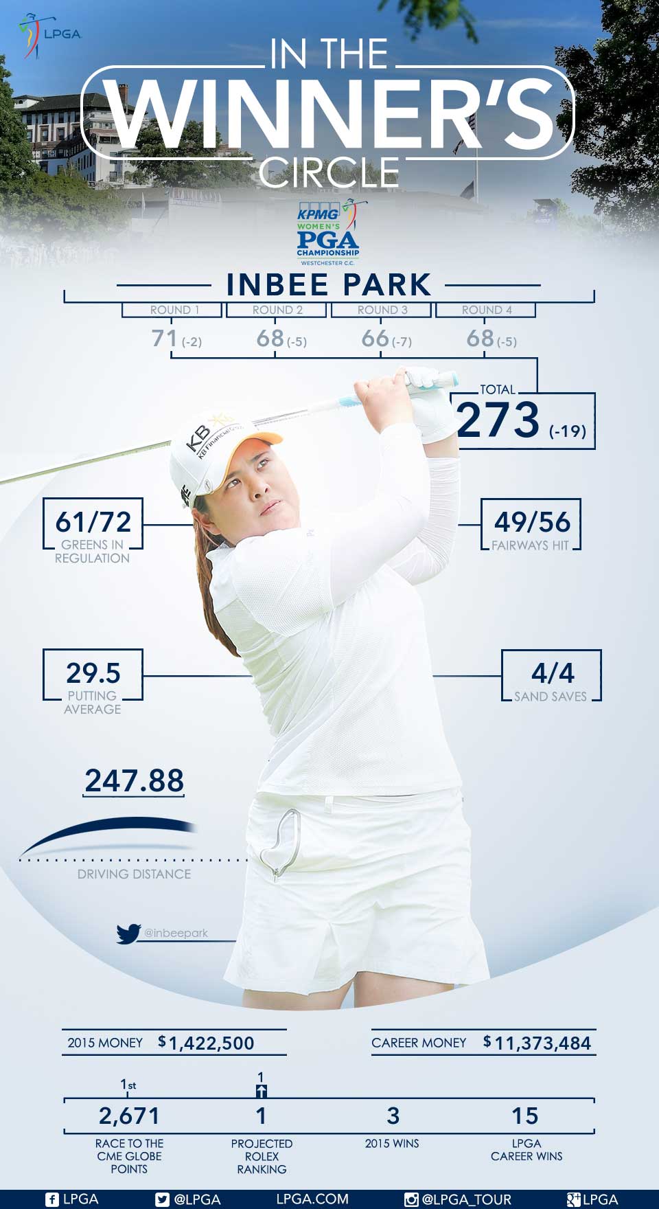 Inbee Park wins the 2015 KPMG Women's PGA Championship