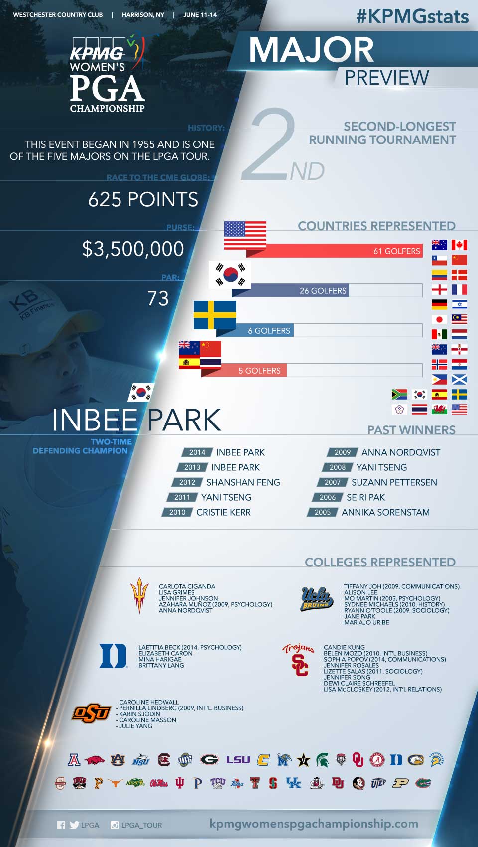 2015 KPMG Womens PGA Championship Major Preview Infographic LPGA