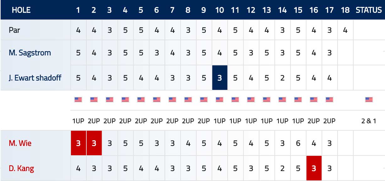 Scorecard Kang Wie