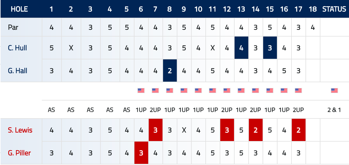 Scorecard Lewis Piller