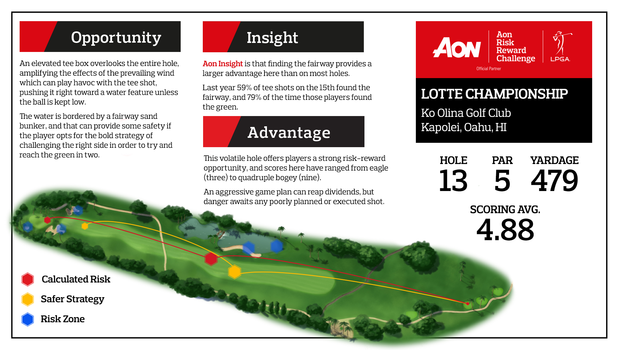 This week focuses on the par-5, 13th hole at Ko Olina Golf Club. An aggressive game plan can reap dividends, but danger awaits any poorly planned or executed shots.