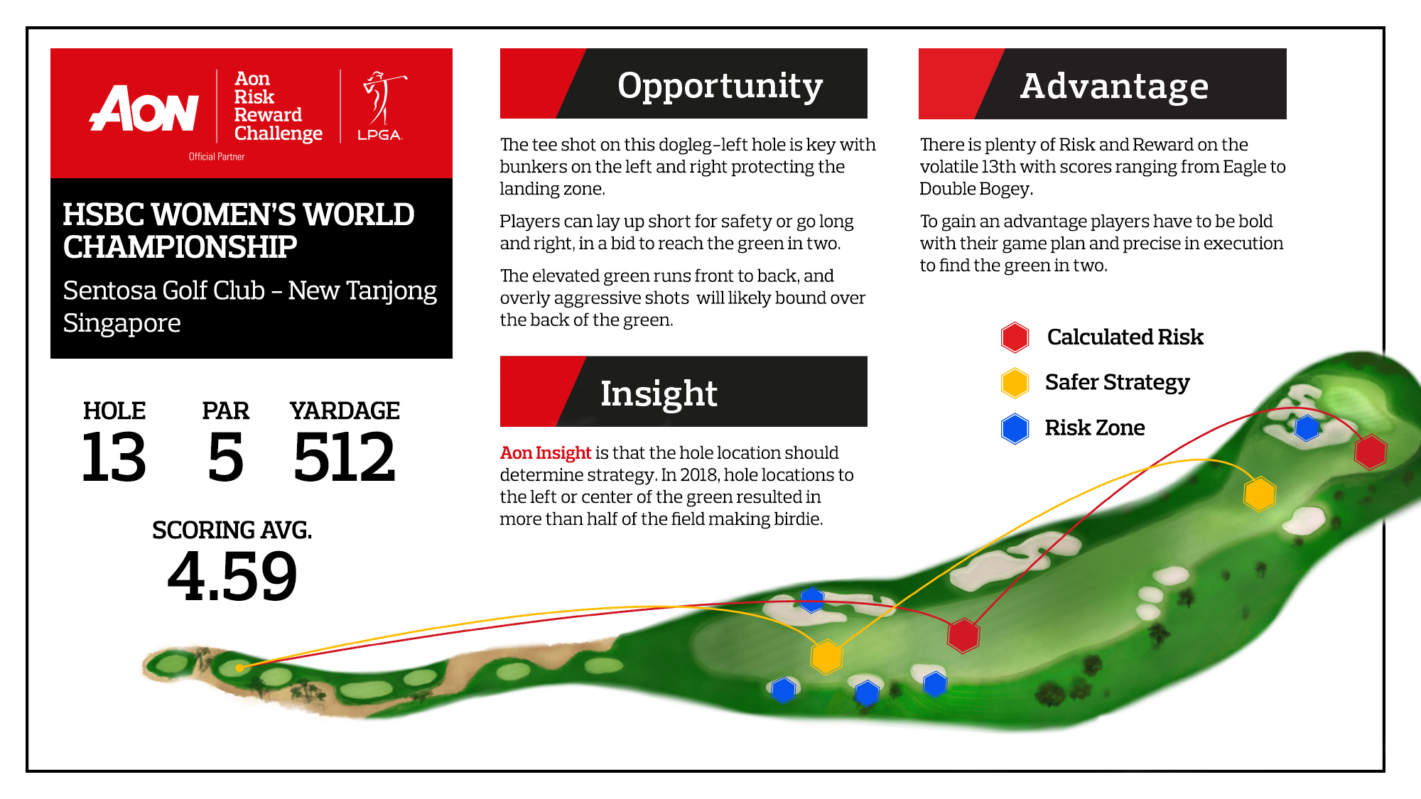 HSBC - This week focuses on the 13th hole at Sentosa Golf Club, a clear scoring opportunity that forces players to choose a strategy from the tee.