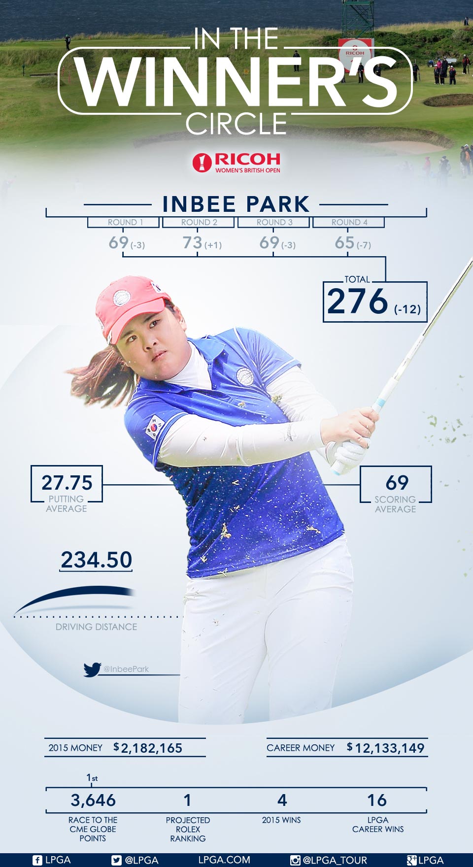 Inbee Park wins the 2015 RICOH Women's British Open