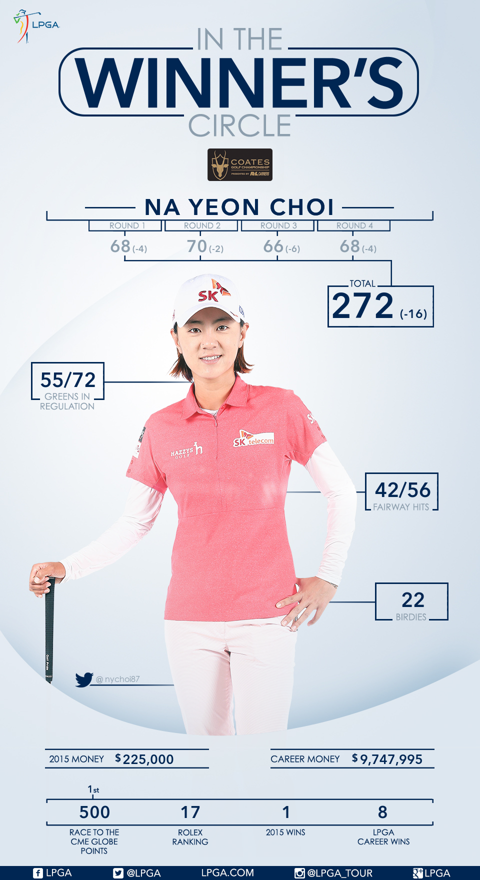 Na Yeon Choi Wins 2015 Coates Golf Championship