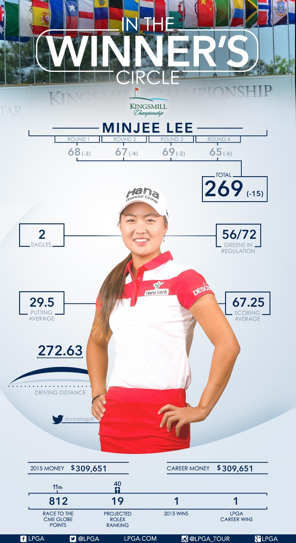 Minjee Lee Gets first career win at 2015 Kingsmill Championship