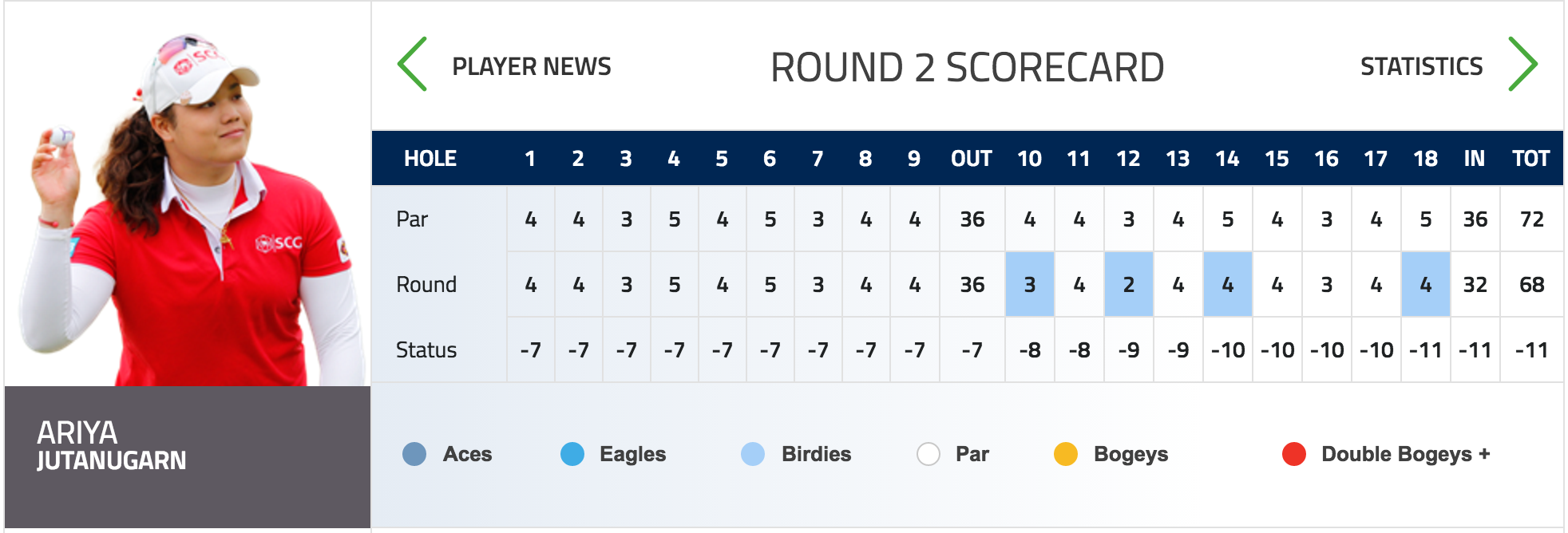 Ariya Jutanugarn Sits Atop The Leaderboard In Third Straight Event at
