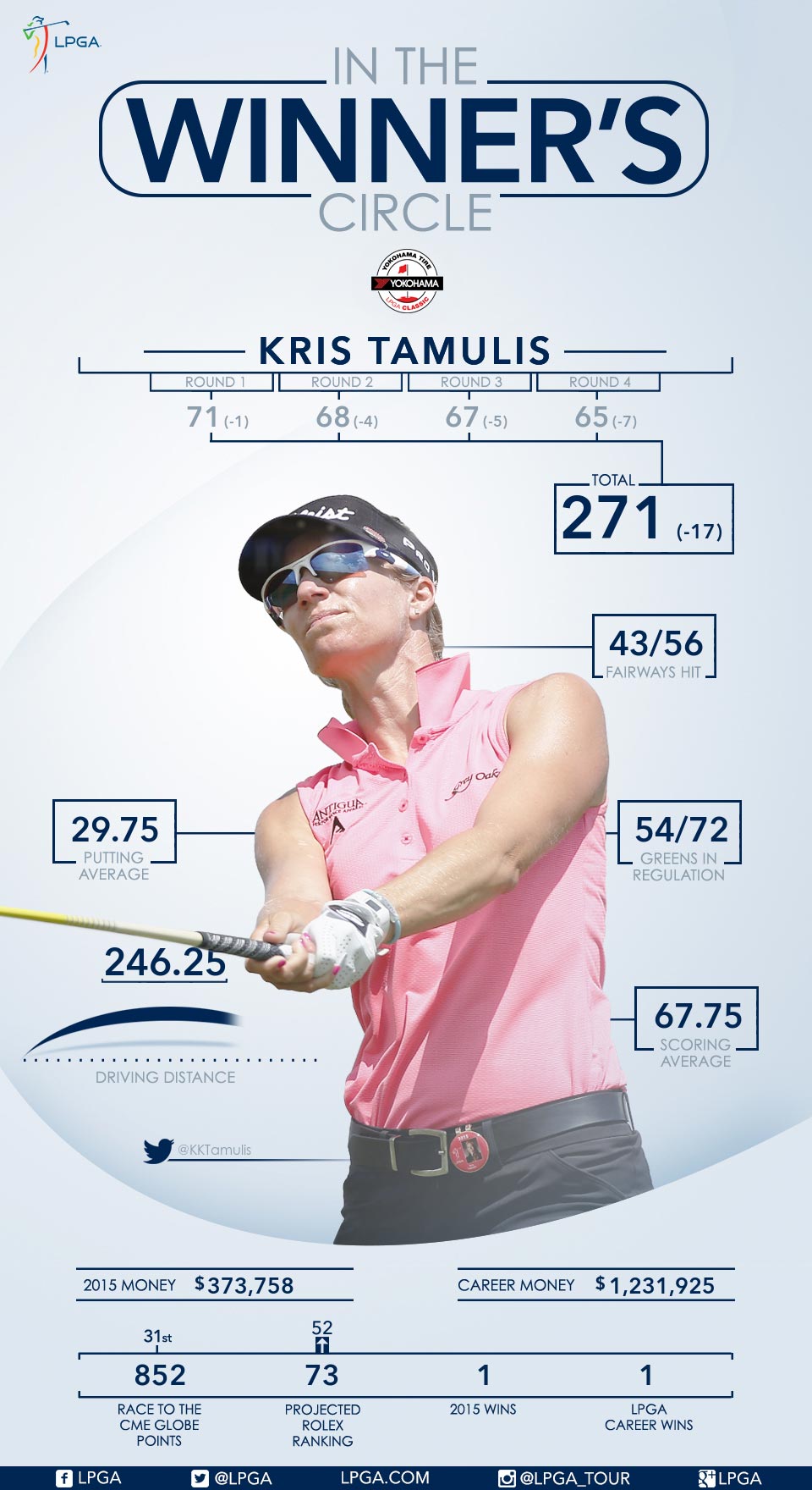 Kris Tamulis wins the 2015 Yokohama Tire LPGA Classic