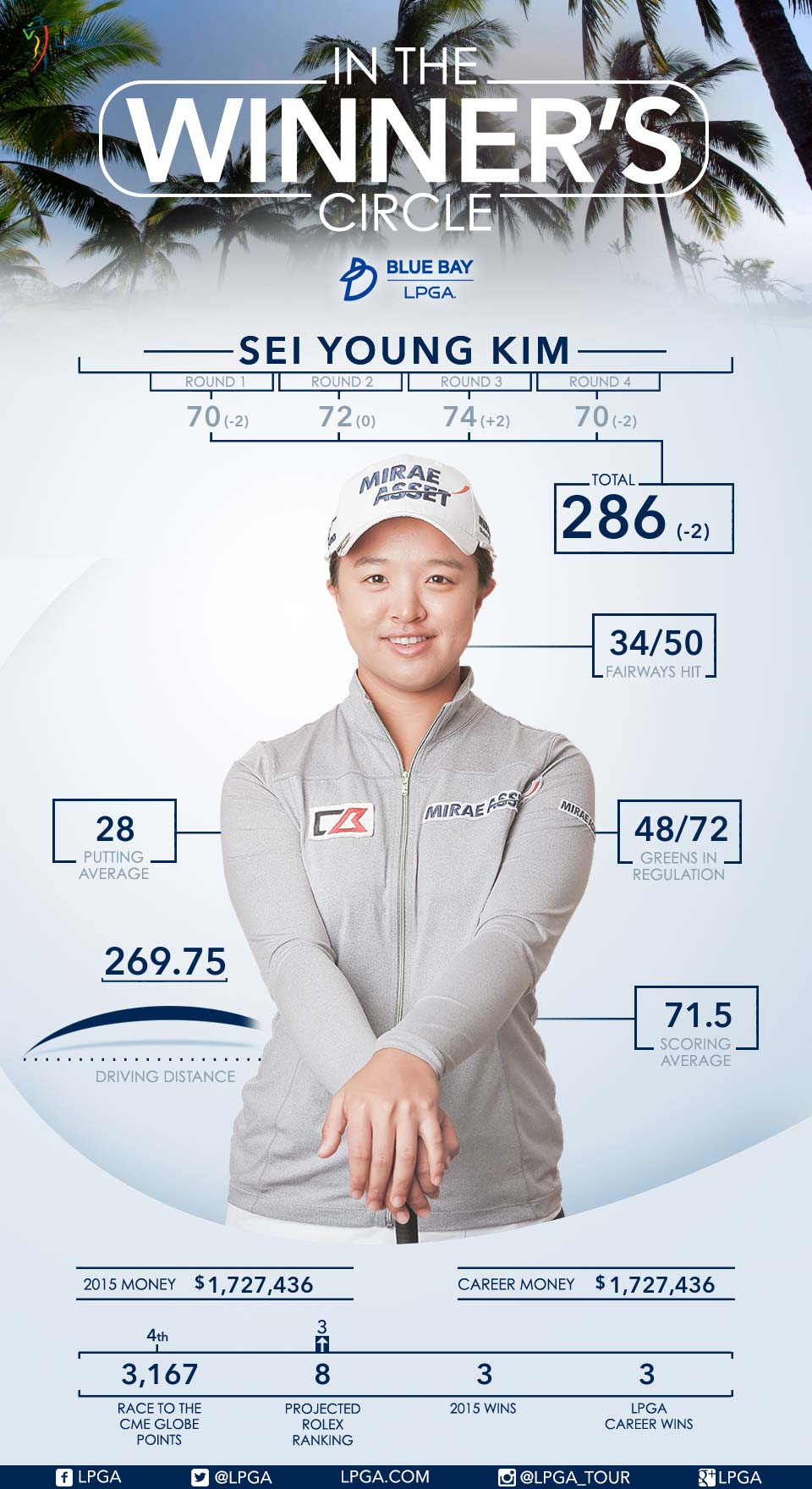 Sei Young Kim Wins the 2015 Blue Bay LPGA