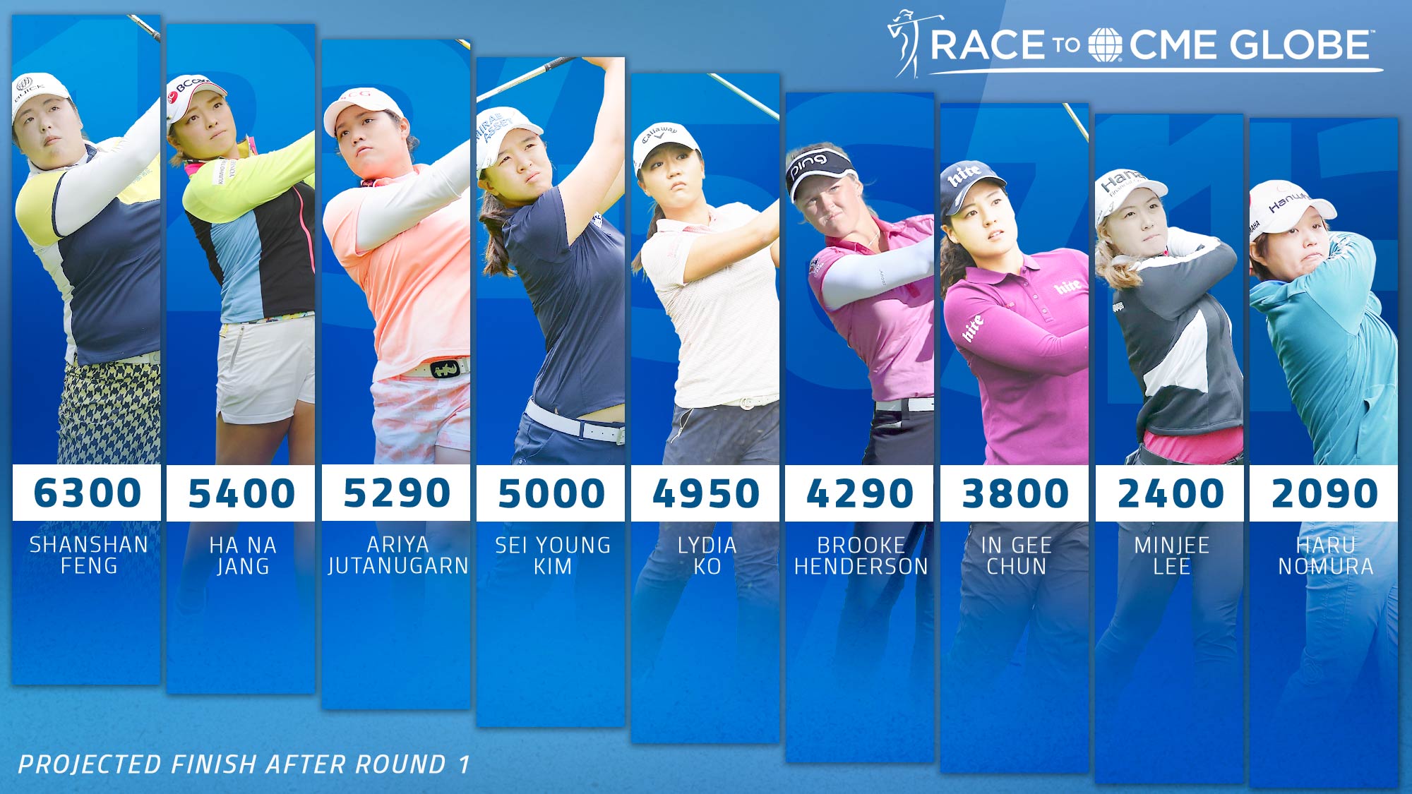 Top3 Struggle On Day One, Race to CME Globe Up For Grabs LPGA
