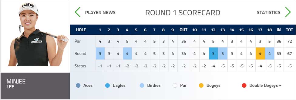 Minjee Lee Leaderboard