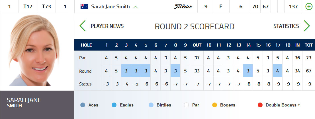 Smith Rd2 Scorecard