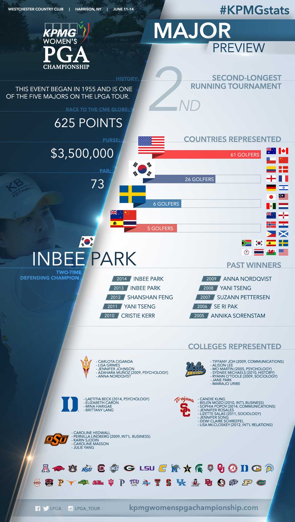 2015 KPMG Women's PGA Championship Major Preview Infographic