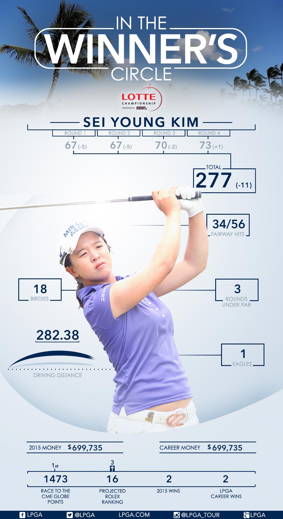 Sei Young Kim Infographic