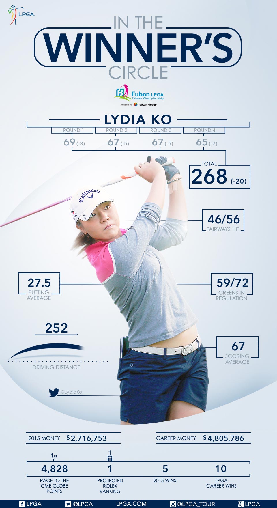 Lydia Ko Wins 2015 Fubon LPGA Taiwan Championship