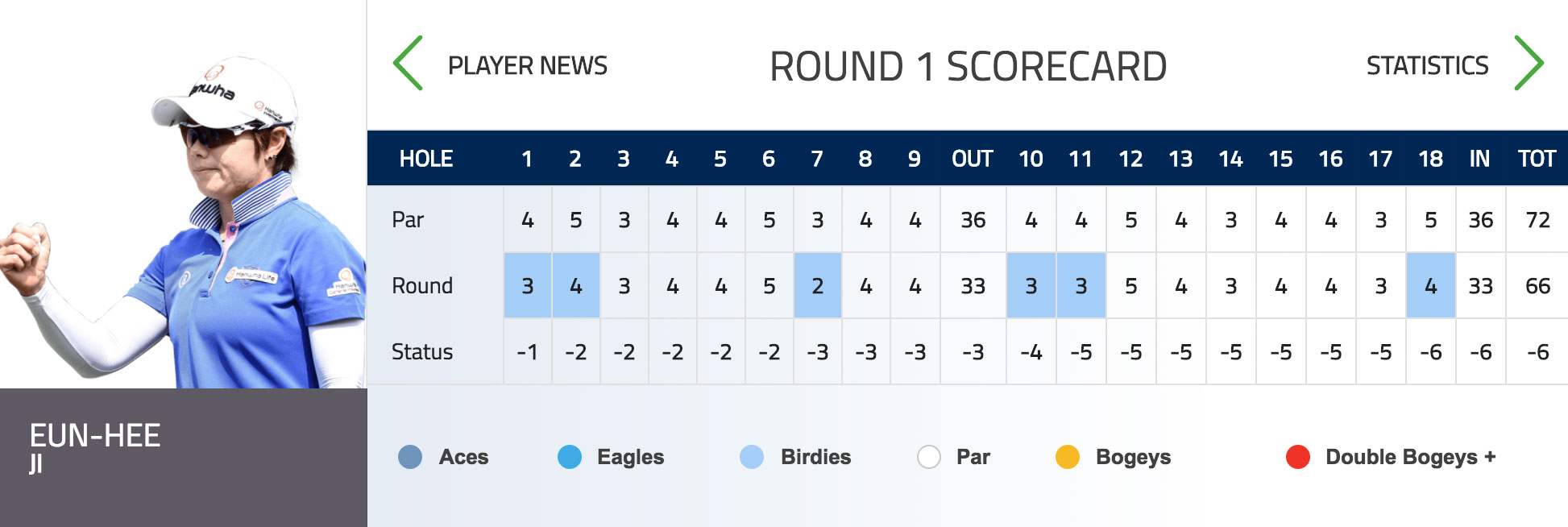 Eun-Hee Ji Rd1 Scorecard