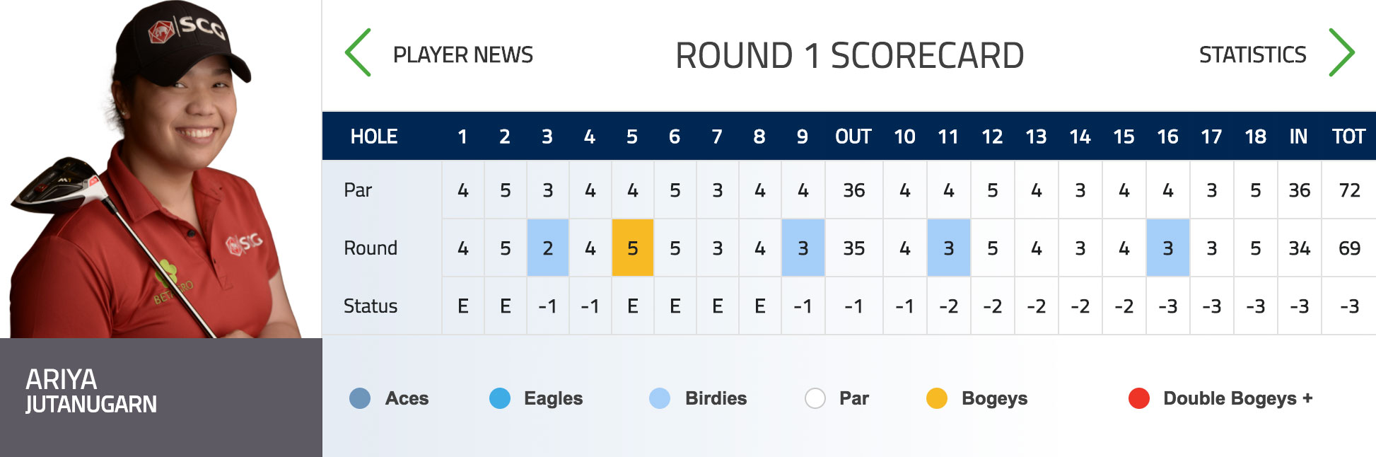 Jutanugarn Rd1 SC