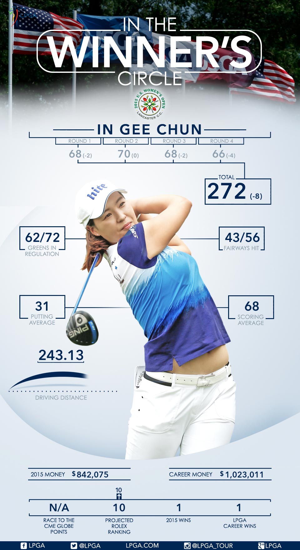 2015 U.S. Women's Open In the Winner's Circle with In Gee Chun