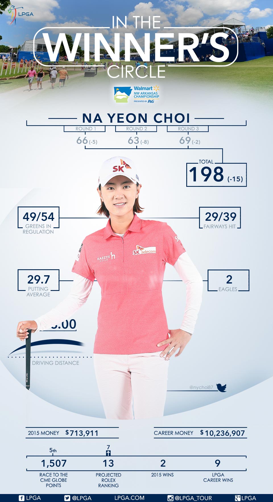 Na Yeon Choi Wins the 2015 Walmart NW Arkansas Championship